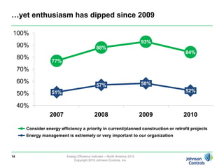 Priorities and ConcernsEnergy Efficiency Indicator2010 North America Results12Energy Efficiency Indicator – North America 2010Copyright 2010 Johnson Controls, Inc.
