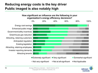 Energy efficiency remains a strong business priority65%... are paying more attention to energy efficiency than last year84%... Say energy efficiency is a priority for new construction and retrofit projects13Energy Efficiency Indicator – North America 2010Copyright 2010 Johnson Controls, Inc.