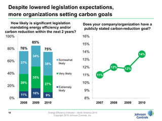 Incentives drop in importance while carbon emission concerns become stronger16Energy Efficiency Indicator – North America 2010Copyright 2010 Johnson Controls, Inc.