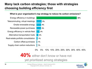 Real estate leaders believe energy prices will climb again after falling in 200917Average expected change in energy prices during 2010 = 7% increaseEnergy Efficiency Indicator – North America 2010Copyright 2010 Johnson Controls, Inc.