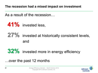 Many lack carbon strategies; those with strategies choosing building efficiency first40% either don’t know or have not yet prioritized among strategiesEnergy Efficiency Indicator – North America 2010Copyright 2010 Johnson Controls, Inc.19
