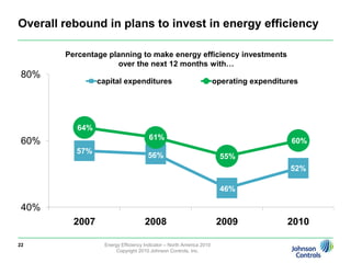 Investment Plans & financial CriteriaEnergy Efficiency Indicator2010 North America Results20Energy Efficiency Indicator – North America 2010Copyright 2010 Johnson Controls, Inc.