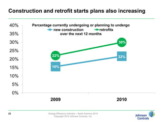 The recession had a mixed impact on investment21As a result of the recession…41% invested less,27% invested at historically consistent levels, and32% invested more in energy efficiency …over the past 12 monthsEnergy Efficiency Indicator – North America 2010Copyright 2010 Johnson Controls, Inc.