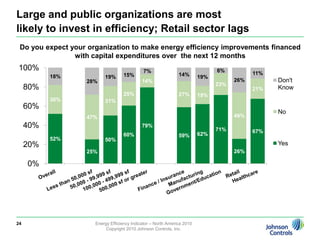 Overall rebound in plans to invest in energy efficiency22Energy Efficiency Indicator – North America 2010Copyright 2010 Johnson Controls, Inc.