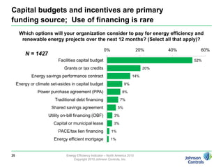 Construction and retrofit starts plans also increasing23Energy Efficiency Indicator – North America 2010Copyright 2010 Johnson Controls, Inc.