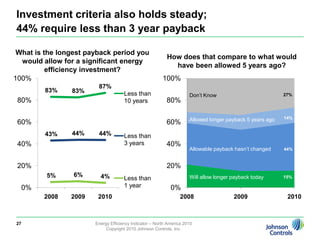 Capital budgets and incentives are primary funding source;  Use of financing is rare25Energy Efficiency Indicator – North America 2010Copyright 2010 Johnson Controls, Inc.