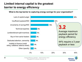 Budget levels and expected impact remain consistent26Energy Efficiency Indicator – North America 2010Copyright 2010 Johnson Controls, Inc.