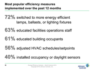 28Limited internal capital is the greatest barrier to energy efficiency3.2Average maximum payback period for energy efficiency44% require a 3 year payback or lessEnergy Efficiency Indicator – North America 2010Copyright 2010 Johnson Controls, Inc.