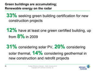 Practices & TechnologiesEnergy Efficiency Indicator2010 North America Results29Energy Efficiency Indicator – North America 2010Copyright 2010 Johnson Controls, Inc.