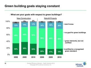 Most popular efficiency measures implemented over the past 12 months 72% switched to more energy efficient lamps, ballasts, or lighting fixtures63% educated facilities operations staff61% educated building occupants56% adjusted HVAC schedules/setpoints40% installed occupancy or daylight sensorsEnergy Efficiency Indicator – North America 2010Copyright 2010 Johnson Controls, Inc.30