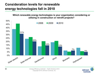 Green buildings are accumulating;Renewable energy on the radar33% seeking green building certification for new construction projects12% have at least one green certified building, up from 8% in 200931% considering solar PV, 20% considering solar thermal, 14% considering geothermal in new construction and retrofit projects31Energy Efficiency Indicator – North America 2010Copyright 2010 Johnson Controls, Inc.