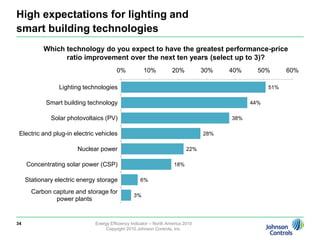 Green building goals staying constant32Energy Efficiency Indicator – North America 2010Copyright 2010 Johnson Controls, Inc.