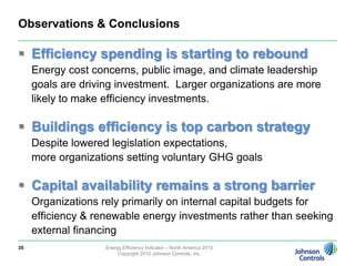 Consideration levels for renewable energy technologies fall in 201033Energy Efficiency Indicator – North America 2010Copyright 2010 Johnson Controls, Inc.