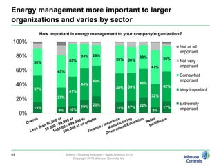 AppendixAdditional Detailed Findings 39Energy Efficiency Indicator – North America 2010Copyright 2010 Johnson Controls, Inc.