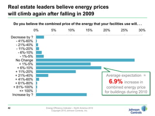 1435total respondents in North AmericaNorth American EEI Respondents4%5%16%9%13%8%19%14%4%8%Energy Efficiency Indicator – North America 2010Copyright 2010 Johnson Controls, Inc.40Who we surveyed
