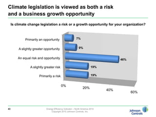 Energy management more important to larger organizations and varies by sector41Energy Efficiency Indicator – North America 2010Copyright 2010 Johnson Controls, Inc.