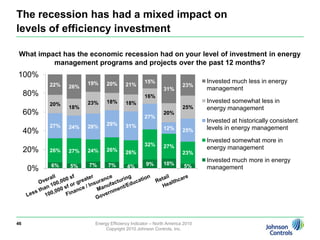 No significant shift between cost and environment as a driver between 2007-201044Energy Efficiency Indicator – North America 2010Copyright 2010 Johnson Controls, Inc.