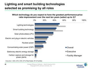 Investment criteria holds steady.44% require less than 3 year payback47Energy Efficiency Indicator – North America 2010Copyright 2010 Johnson Controls, Inc.
