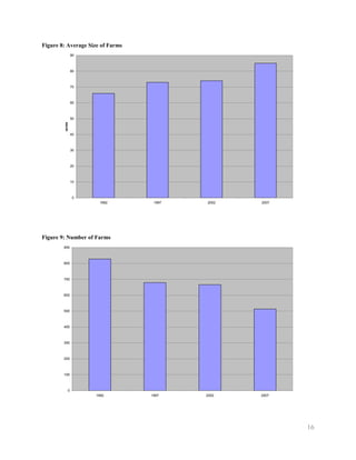 Figure 8: Average Size of Farms
                90



                80



                70



                60



                50
        acres




                40



                30



                20



                10



                0
                      1992         1997   2002   2007




Figure 9: Number of Farms
        900



        800



        700



        600



        500



        400



        300



        200



        100



            0
                     1992         1997    2002   2007




                                                        16
 
