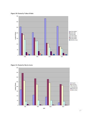 Figure 10: Farms by Value of Sales
                        350




                        300




                        250



                                                                     less than $2500
      number of farms




                        200                                          $2,500-4,999
                                                                     $5,000-9,999
                                                                     $10,000-24,999
                                                                     $25,000-49,999
                        150                                          $50,000-99,999
                                                                     $100,000 or more



                        100




                        50




                         0
                              1992   1997           2002    2007




Figure 11: Farms by Size in Acres
                        400



                        350



                        300



                        250
                                                                        1-9 acres
      number of farms




                                                                        10-49 acres
                                                                        50-179 acres
                        200
                                                                        180-499 acres
                                                                        500-999 acres
                                                                        1000 or more
                        150



                        100



                        50



                         0
                              1992    1997           2002     2007
                                             year

                                                                                        17
 