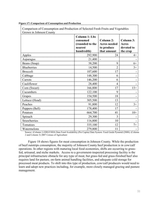 Figure 17: Comparison of Consumption and Production

  Comparison of Consumption and Production of Selected Fresh Fruits and Vegetables
  Grown in Johnson County
                                        Column 1: Lbs
                                        consumed           Column 2:        Column 3:
                                        (rounded to the Acres needed Acres
                                        nearest            to produce       devoted to
                                        hundredth)         that amount      the crop
  Apples                                         292,900                24            4+
  Asparagus                                       21,400 -                             -
  Beans (Snap)                                    38,200                 9            6+
  Blueberries                                     14,500                 2            3+
  Broccoli                                       107,600                17             -
  Cabbage                                        148,300                 6             -
  Carrots                                        146,200                 6             -
  Cauliflower                                     28,400                 4             -
  Corn (Sweet)                                   166,800                17           13+
  Cucumbers                                      122,100                 9             -
  Grapes                                         154,500                18             -
  Lettuce (Head)                                 305,500                13             -
  Peaches                                         91,800                12            3+
  Peppers (Bell)                                 178,400                17             -
  Potatoes                                       664,700                41           10+
  Spinach                                         29,300                 3             -
  Strawberries                                   116,800                10             -
  Tomatoes                                       335,100                12            7+
  Watermelons                                    279,800                11             -
     Source: (Column 1) ERS/USDA Data Food Availability (Per Capita) Data System: Food Guide Pyramid (2008); (Column
     2 and Column 3) 2007 Census of Agriculture

         Figure 18 shows figures for meat consumption in Johnson County. While the production
of beef outstrips consumption, the majority of Johnson County beef production is in cow/calf
operations. In other regions with maturing local food economies, shifts are occurring to grass-
fed, artisanal, and niche markets. Access to a government-inspected processing facility is the
principal infrastructure obstacle for any type of meat, but grass-fed and grass-finished beef also
requires land for pasture, on-farm animal handling facilities, and adequate cold storage for
processed meat products. To shift into this type of production, cow/calf producers would need to
learn and adopt new practices including, for example, more closely managed grazing and pasture
management.




                                                                                                                  31
 
