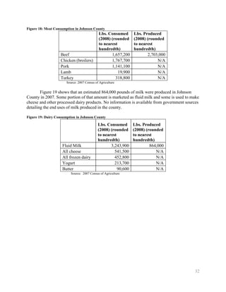 Figure 18: Meat Consumption in Johnson County
                                             Lbs. Consumed       Lbs. Produced
                                             (2008) (rounded     (2008) (rounded
                                             to nearest          to nearest
                                             hundredth)          hundredth)
                   Beef                             1,657,200            2,703,000
                   Chicken (broilers)               1,767,700                 N/A
                   Pork                             1,141,100                 N/A
                   Lamb                                 19,900                N/A
                   Turkey                             318,800                 N/A
                       Source: 2007 Census of Agriculture

        Figure 19 shows that an estimated 864,000 pounds of milk were produced in Johnson
County in 2007. Some portion of that amount is marketed as fluid milk and some is used to make
cheese and other processed dairy products. No information is available from government sources
detailing the end uses of milk produced in the county.

Figure 19: Dairy Consumption in Johnson County

                                             Lbs. Consumed       Lbs. Produced
                                             (2008) (rounded     (2008) (rounded
                                             to nearest          to nearest
                                             hundredth)          hundredth)
                    Fluid Milk                      3,243,900             864,000
                    All cheese                        541,500                N/A
                    All frozen dairy                  452,800                N/A
                    Yogurt                            213,700                N/A
                    Butter                              90,600               N/A
                          Source: 2007 Census of Agriculture




                                                                                           32
 