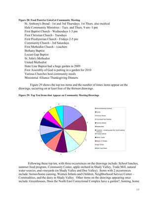 Figure 28: Food Pantries Listed at Community Meeting
     St. Anthony's Bread - 1st and 3rd Thursdays. 1st Thurs. also medical
     Hale Community Ministries - Tues. and Thurs. 9 am- 1 pm
     First Baptist Church - Wednesdays 1-3 pm
     First Christian Church - Tuesdays
     First Presbyterian Church - Fridays 2-5 pm
     Community Church - 3rd Saturdays
     First Methodist Church - vouchers
     Bethany Baptist
     Locust Gap Baptist
     St. John's Methodist
     United Methodist
     State Line Baptist had a huge garden in 2009
     First Assembly of God is putting in a garden for 2010
     Various Churches host community meals
     Ministerial Alliance Thanksgiving Dinners

        Figure 29 shows the top ten items and the number of times items appear on the
drawings, occurring on at least four of the thirteen drawings.

Figure 29: Top Ten Items that Appear on Community Meeting Drawings


                                        4

                                    4           11
                                                               Home/Individual Gardens


                            4                                  Farms

                                                               Grocery Stores

                                                               Churches/Food Pantries
                    4
                                                           8   Farmers Market

                                                               Restaurants

                5                                              Livestock - including grass fed, small livestock,
                                                               chickens
                                                               Produce Stands

                                                               Senior Center
                                                       8
                        5                                      Meals on Wheels

                                                               High School

                                                               Wild Food Plants
                                6
                                                7
                                            6




       Following these top ten, with three occurrences on the drawings include: School lunches,
summer food program, Community Center, apple orchard in Shady Valley, Trade Mill, natural
water sources, and vineyards (in Shady Valley and Doe Valley). Items with 2 occurrences
include: homes/home canning, Women Infants and Children, Neighborhood Service Center –
Commodities, and the dairy in Shady Valley. Other items on the drawings appearing once
include: Greenhouses, Does the North East Correctional Complex have a garden?, hunting, home

                                                                                                                   68
 