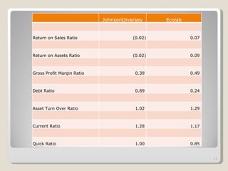 JohnsonDiversey  Ecolab  Return on Sales Ratio (0.02) 0.07  Return on Assets Ratio (0.02) 0.09  Gross Profit Margin Ratio 0.39  0.49  Debt Ratio 0.89  0.24  Asset Turn Over Ratio 1.02  1.29  Current Ratio 1.28  1.17  Quick Ratio 1.00  0.85  