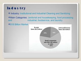 Industry Industry:  I nstitutional and Industrial Cleaning and Sanitizing  Main Categories:  Janitorial and housekeeping, food processing and    industrial, foodservice, and laundry   $18 Billion Market 