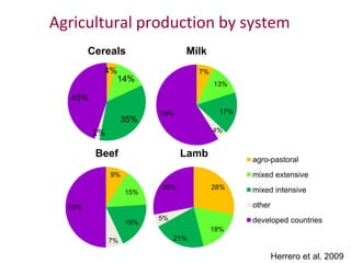The production and consumption of livestock products in developing countries: Issues facing the world's poor