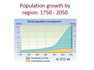 Population growth by
 region: 1750 - 2050
 