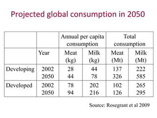Projected global consumption in 2050

                     Annual per capita         Total
                       consumpt...