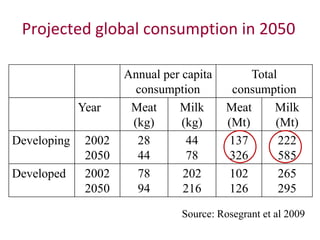 The production and consumption of livestock products in developing countries: Issues facing the world's poor