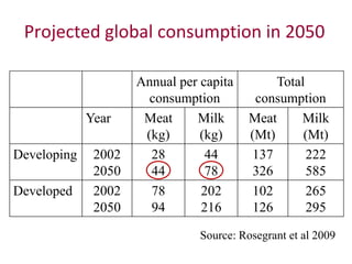 The production and consumption of livestock products in developing countries: Issues facing the world's poor