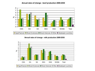 Annual rates of change - beef production 2000-2030

    8
    7
    6
    5
%

    4
    3
    2
    1
    0
            C...