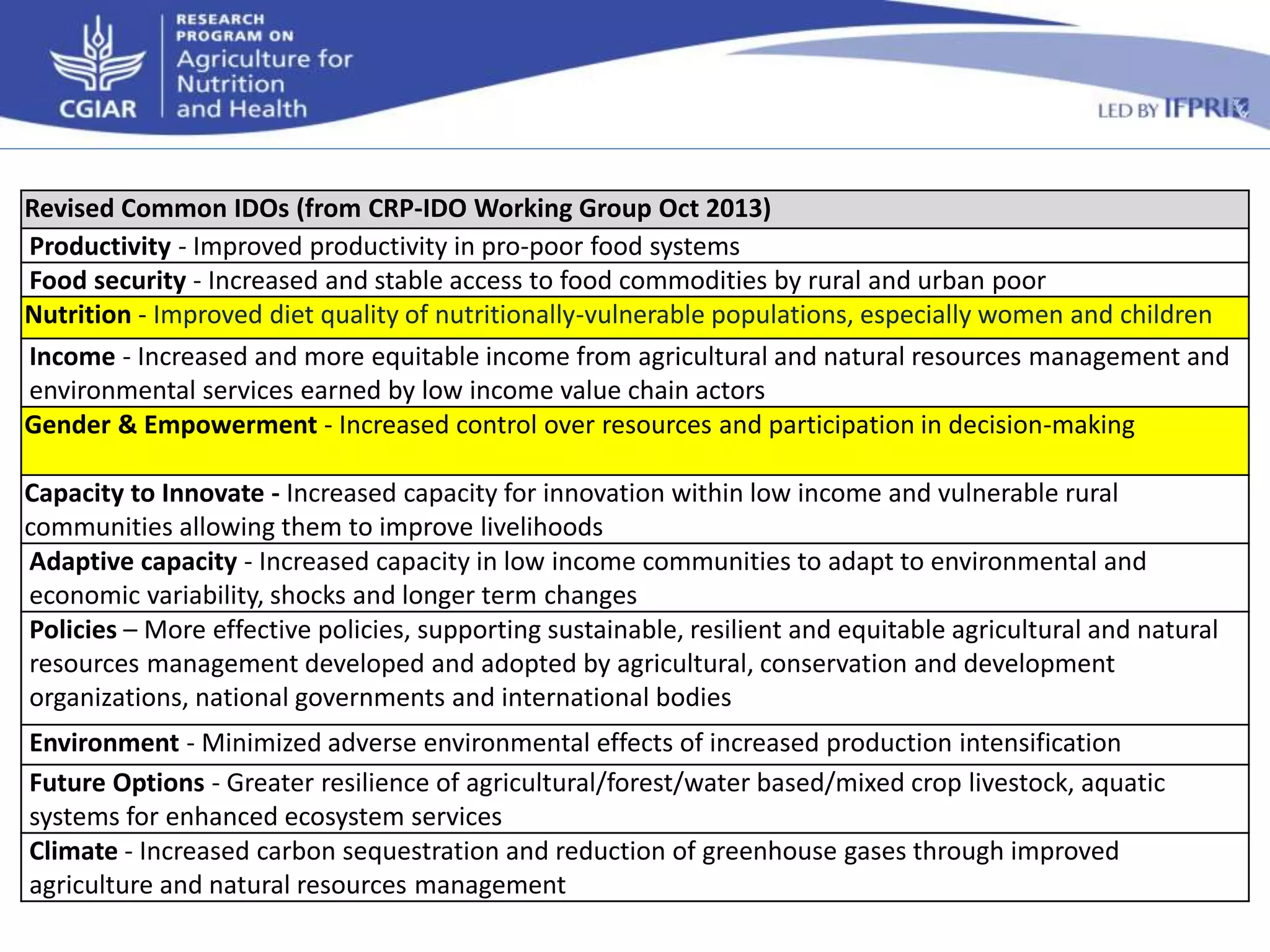Revised Common IDOs (from CRP-IDO Working Group Oct 2013) 
Productivity - Improved productivity in pro-poor food systems 
Food security - Increased and stable access to food commodities by rural and urban poor 
Nutrition - Improved diet quality of nutritionally-vulnerable populations, especially women and children 
Income - Increased and more equitable income from agricultural and natural resources management and 
environmental services earned by low income value chain actors 
Gender & Empowerment - Increased control over resources and participation in decision-making 
Capacity to Innovate - Increased capacity for innovation within low income and vulnerable rural 
communities allowing them to improve livelihoods 
Adaptive capacity - Increased capacity in low income communities to adapt to environmental and 
economic variability, shocks and longer term changes 
Policies – More effective policies, supporting sustainable, resilient and equitable agricultural and natural 
resources management developed and adopted by agricultural, conservation and development 
organizations, national governments and international bodies 
Environment - Minimized adverse environmental effects of increased production intensification 
Future Options - Greater resilience of agricultural/forest/water based/mixed crop livestock, aquatic 
systems for enhanced ecosystem services 
Climate - Increased carbon sequestration and reduction of greenhouse gases through improved 
agriculture and natural resources management 
 