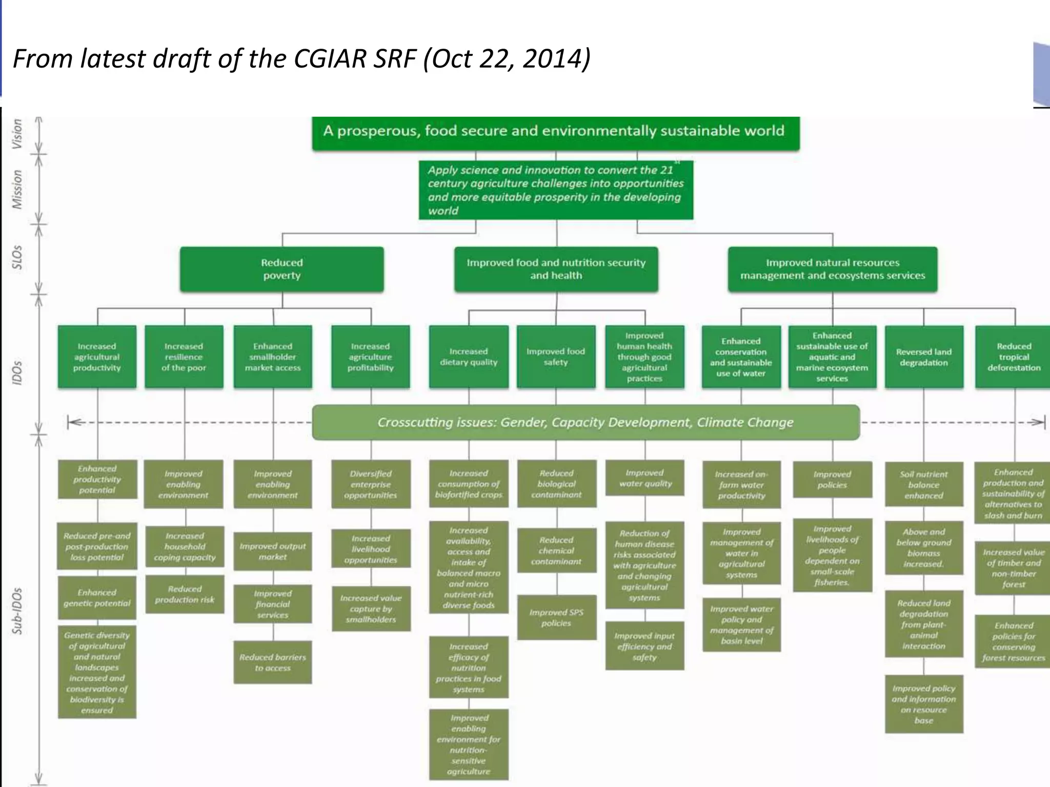 From latest draft of the CGIAR SRF (Oct 22, 2014) 
 