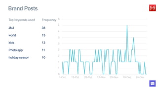 0
1
1
2
2
3
3
4
4
5
1-Oct 15-Oct 29-Oct 12-Nov 26-Nov 10-Dec 24-Dec
Brand Posts
Top keywords used Frequency
JNJ 38
world 15
kids 13
Photo app 11
holiday season 10
 