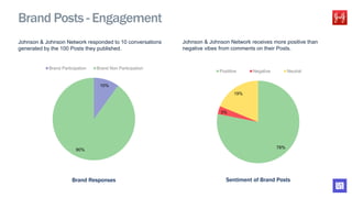 10%
90%
Brand Participation Brand Non Participation
78%
3%
19%
Posititve Negative Neutral
Brand Posts - Engagement
Johnson & Johnson Network responded to 10 conversations
generated by the 100 Posts they published.
Johnson & Johnson Network receives more positive than
negative vibes from comments on their Posts.
Brand Responses Sentiment of Brand Posts
 