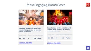 Most Engaging Brand Posts
20-NOV-15, FRI 7:30AM
Next week, we're kicking off the giving
season in a big way, and we want your
help! If you're alread ..
ENGMT
.
LIKES COMMENTS SHARE
S
SENTIMENT
480 531 51 229 Positive
24-DEC-15, THU 5:06PM
Happy Holidays from the entire Johnson &
Johnson family. May yours be filled with
moments of warmth, ..
ENGMT
.
LIKES COMMENTSSHARESSENTIMENT
406 941 31 136 Positive
 