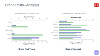 Brand Posts - Analysis
Brand Post Types Days of the week
0 20 40 60 80 100
0 20 40 60 80 100 120 140 160
Links
Photos
Plain Text
Videos
Polls
Number of Posts
Engagement Score
Engagement Score Number of Posts
0 5 10 15 20 25
0 50 100 150
Monday
Tuesday
Wednesday
Thursday
Friday
Saturday
Sunday
Number of Posts
Engagement Score
Engagement Score Number of Posts
 