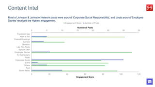 Most of Johnson & Johnson Network posts were around 'Corporate Social Responsibility', and posts around 'Employee
Stories' received the highest engagement.
Content Intel
0 5 10 15 20 25 30 35
0 20 40 60 80 100 120
Brand News
Fact
Others
Event
Corporate Social…
Photo
Ad Campaigns
Employee Stories
Special Offer
Like This Posts
Question
Contest
Festival/Greetings
Alert or FYI
Facebook App
Number of Posts
Engagement Score
Engagement Score Number of Posts
 