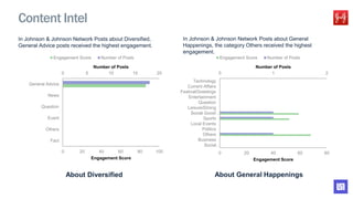 In Johnson & Johnson Network Posts about Diversified,
General Advice posts received the highest engagement.
In Johnson & Johnson Network Posts about General
Happenings, the category Others received the highest
engagement.
Content Intel
About Diversified About General Happenings
0 5 10 15 20
0 20 40 60 80 100
Fact
Others
Event
Question
News
General Advice
Number of Posts
Engagement Score
Engagement Score Number of Posts
0 1 2
0 20 40 60 80
Social…
Business
Others
Politics
Local Events
Sports
Social Good/…
Leisure/Dining
Question
Entertainment
Festival/Greetings
Current Affairs
Technology
Number of Posts
Engagement Score
Engagement Score Number of Posts
 