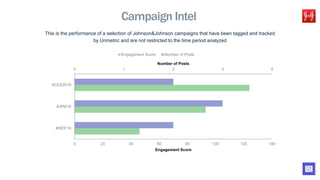 Campaign Intel
0 1 2 3 4
0 20 40 60 80 100 120 140
#WEF16
#JPM16
#CES2016
Number of Posts
Engagement Score
Engagement Score Number of Posts
This is the performance of a selection of Johnson&Johnson campaigns that have been tagged and tracked
by Unmetric and are not restricted to the time period analyzed
 