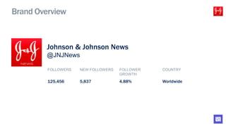 Brand Overview
FOLLOWERS NEW FOLLOWERS FOLLOWER
GROWTH
COUNTRY
125,456 5,837 4.88% Worldwide
Johnson & Johnson News
@JNJNews
 
