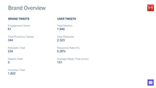 Engagement Score
61
Total Proactive Tweets
344
Retweets Total
234
Replies Total
5
Favorites Total
1,822
Total Mention
1,946
Total Retweets
2,323
Response Rate (%)
0.26%
Average Reply Time (mins)
151
BRAND TWEETS USER TWEETS
Brand Overview
 