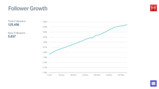 116K
117K
118K
119K
120K
121K
122K
123K
124K
125K
126K
1-Oct 15-Oct 29-Oct 12-Nov 26-Nov 10-Dec 24-Dec
Follower Growth
Total Followers
125,456
New Followers
5,837
 