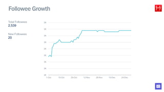 3K
3K
3K
3K
3K
3K
3K
3K
3K
1-Oct 15-Oct 29-Oct 12-Nov 26-Nov 10-Dec 24-Dec
Followee Growth
Total Followees
2,539
New Followees
20
 