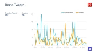 0
5
10
15
20
1-Oct 15-Oct 29-Oct 12-Nov 26-Nov 10-Dec 24-Dec
Proactive Tweets Retweets
Brand Tweets
Proactive Tweets Retweets
344 234
 