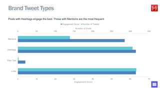 Posts with Hashtags engage the best. Those with Mentions are the most frequent
0 50 100 150 200 250 300 350
0 10 20 30 40 50 60 70
Links
Plain Text
Hashtags
Mentions
Number of Posts
Engagement Score
Engagement Score Number of Tweets
Brand Tweet Types
 